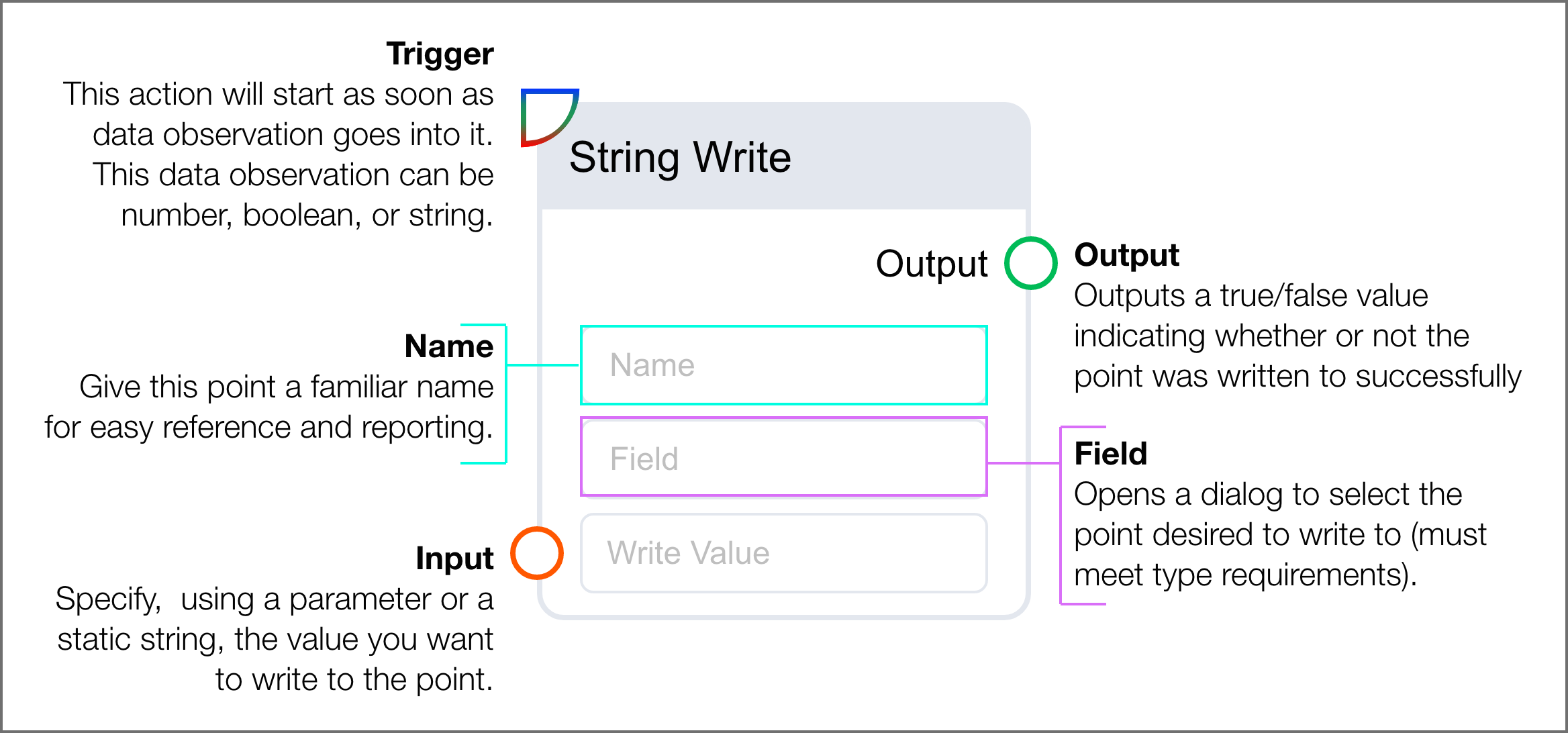 Write Blocks